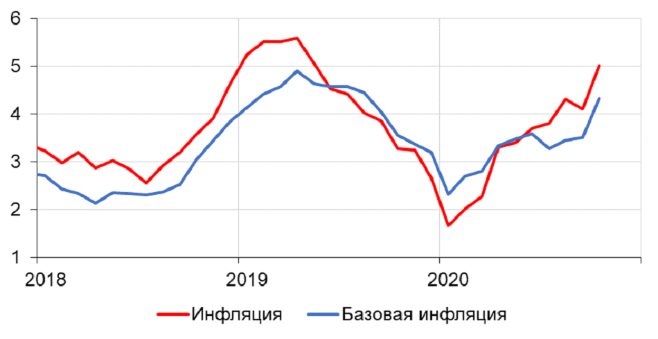 Источник: Росстат 