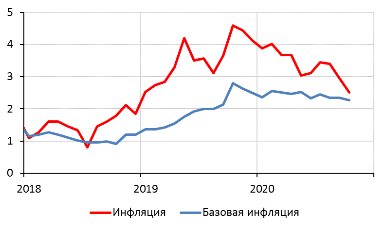 Источник: Банк России