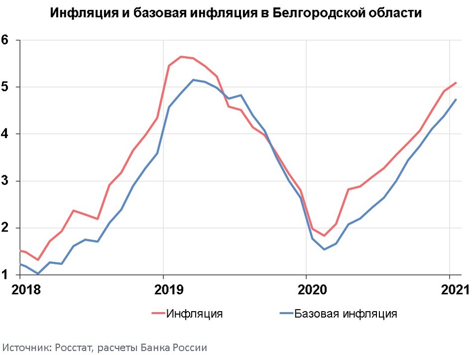 Курсовая Работа Инфляция В Сибирском Федеральном Округе В 2022 Году