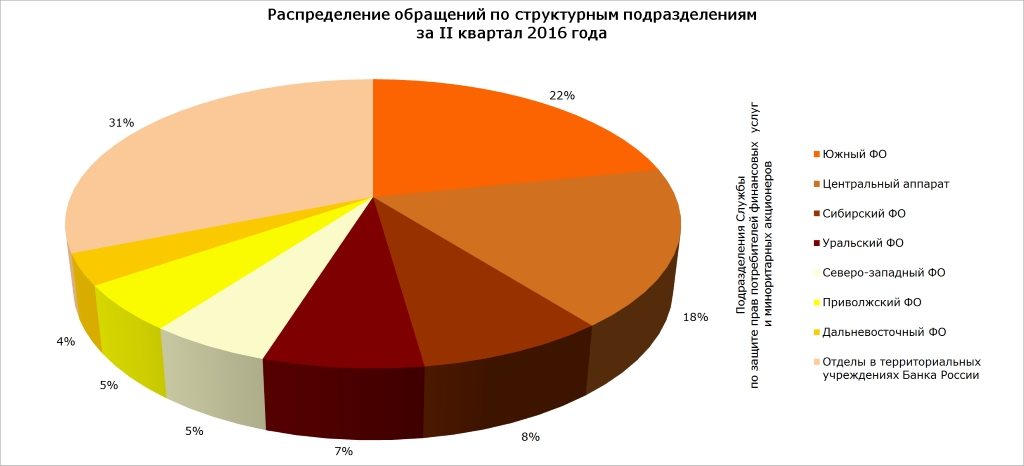 Распределение обращений по структурным подразделениям