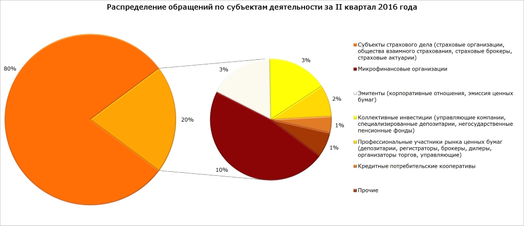 Распределение обращений по субъектам деятельности