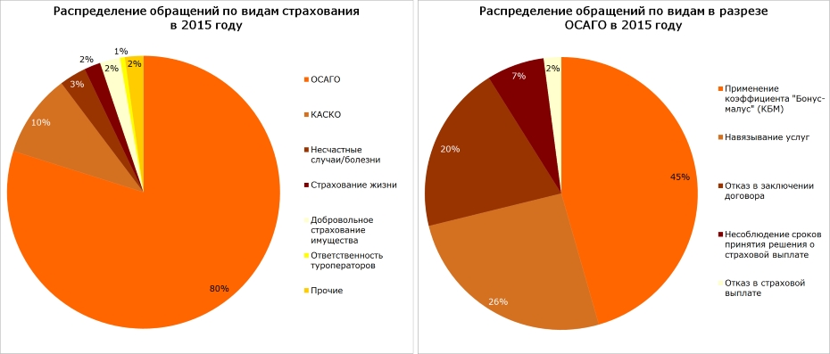 Распределение обращений по видам страхования