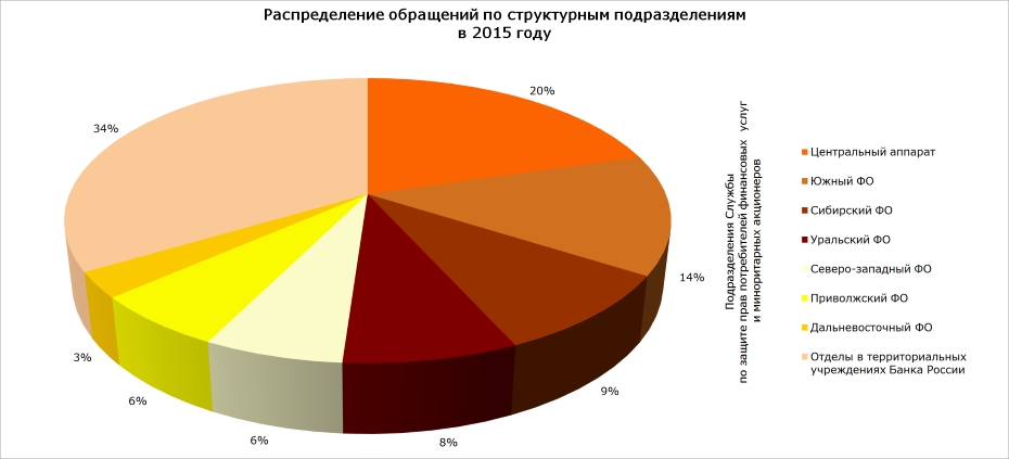 Распределение обращений по структурным подразделениям