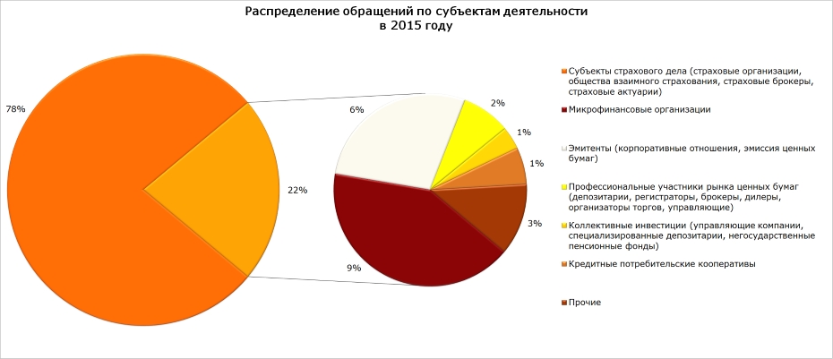 Распределение обращений по субъектам деятельности