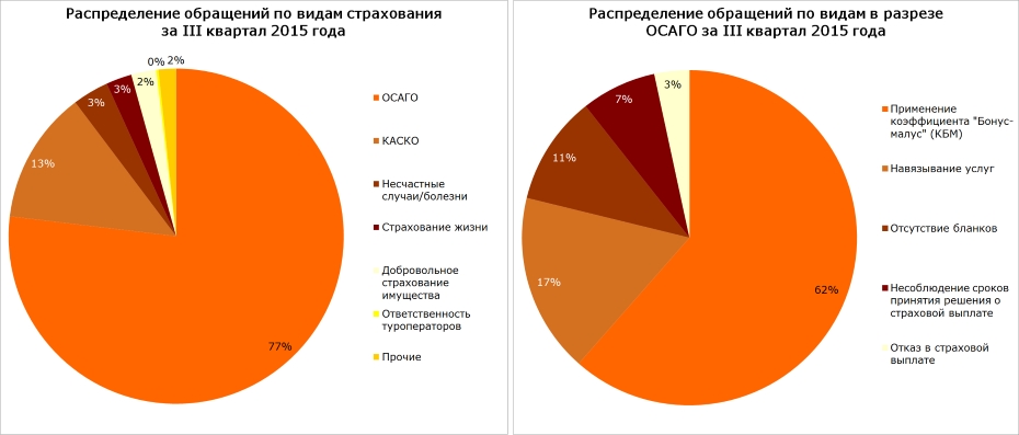 Распределение обращений по видам страхования