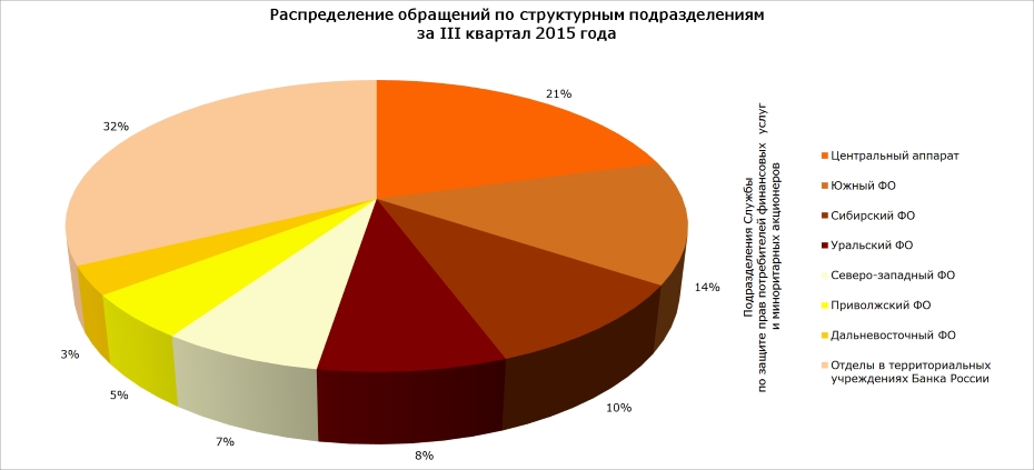 Распределение обращений по структурным подразделениям