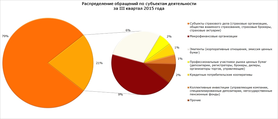 Распределение обращений по субъектам деятельности