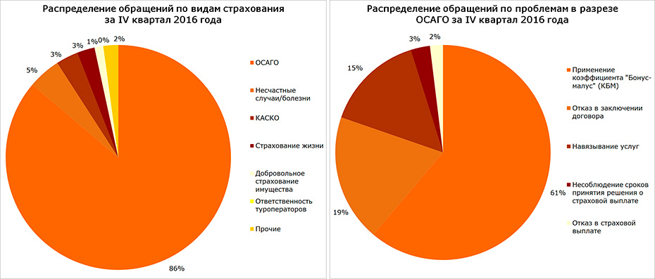 Распределение обращений по видам страхования