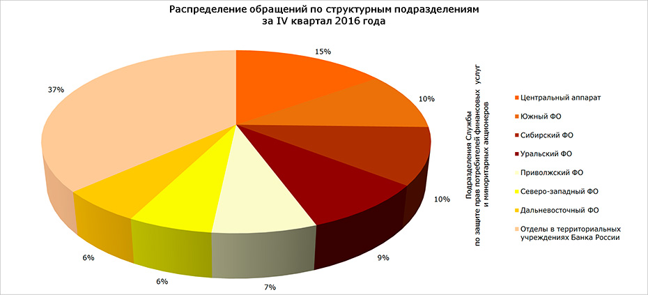 Распределение обращений по структурным подразделениям