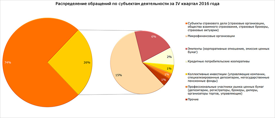 Распределение обращений по субъектам деятельности