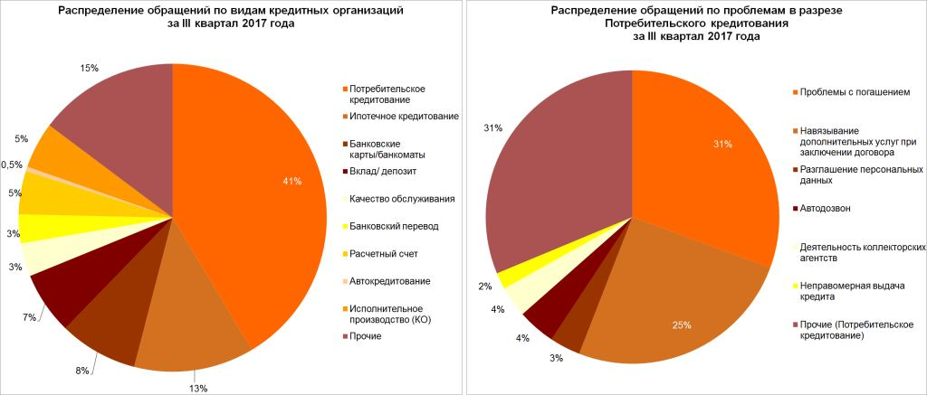 Распределение обращений по видам страхования