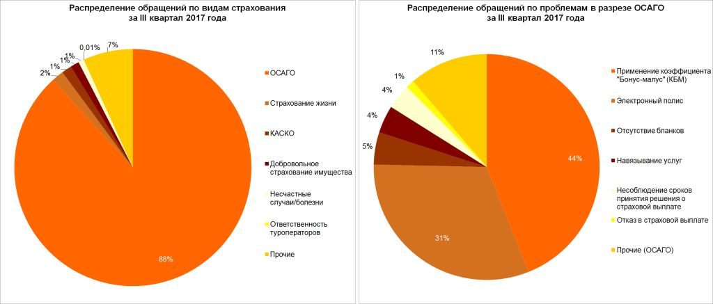 Распределение обращений по видам страхования