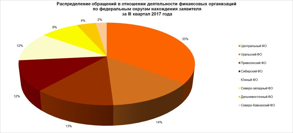 Распределение обращений по структурным подразделениям