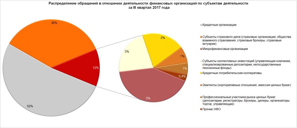 Распределение обращений по субъектам деятельности