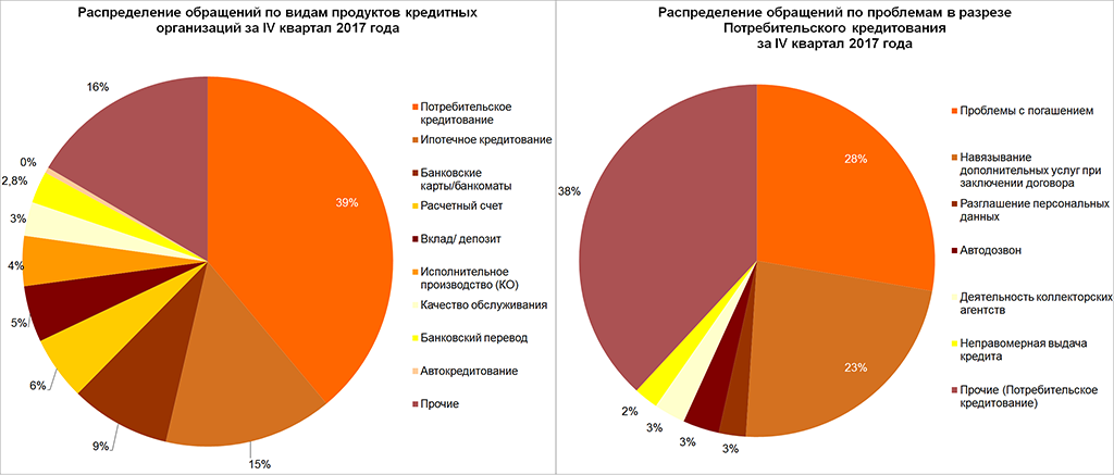 Распределение обращений по видам страхования