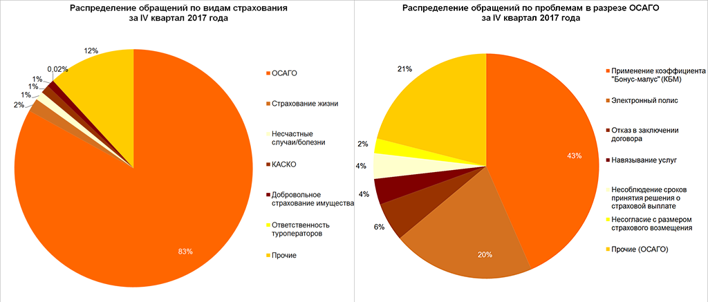 Распределение обращений по видам страхования