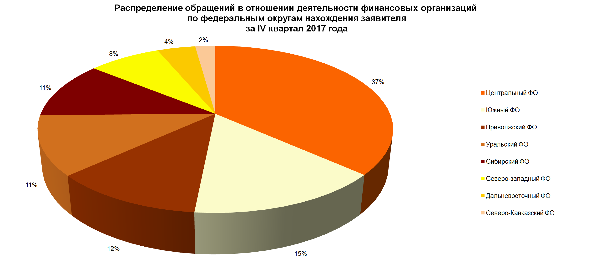 Распределение обращений по структурным подразделениям