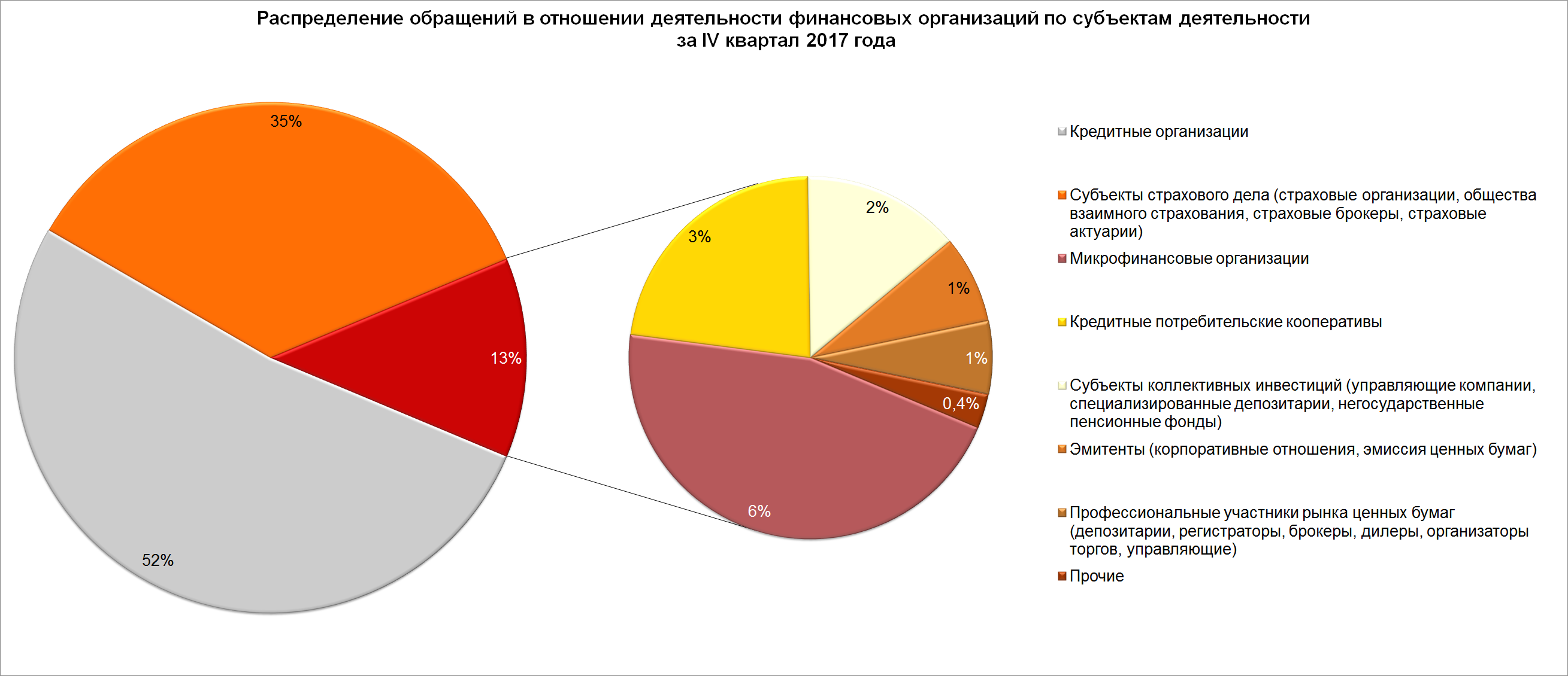 Распределение обращений по субъектам деятельности