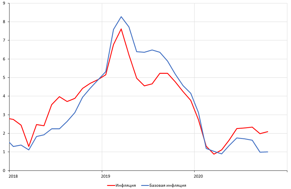 Источник: Росстат