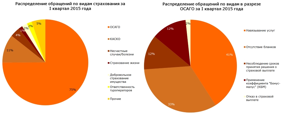 Распределение обращений по видам страхования