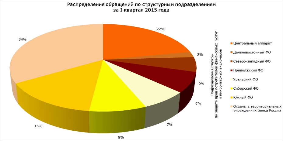 Распределение обращений по структурным подразделениям