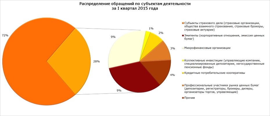 Распределение обращений по субъектам деятельности