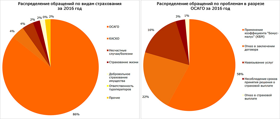 Распределение обращений по видам страхования