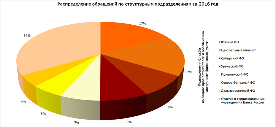 Распределение обращений по структурным подразделениям