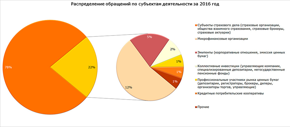 Распределение обращений по субъектам деятельности