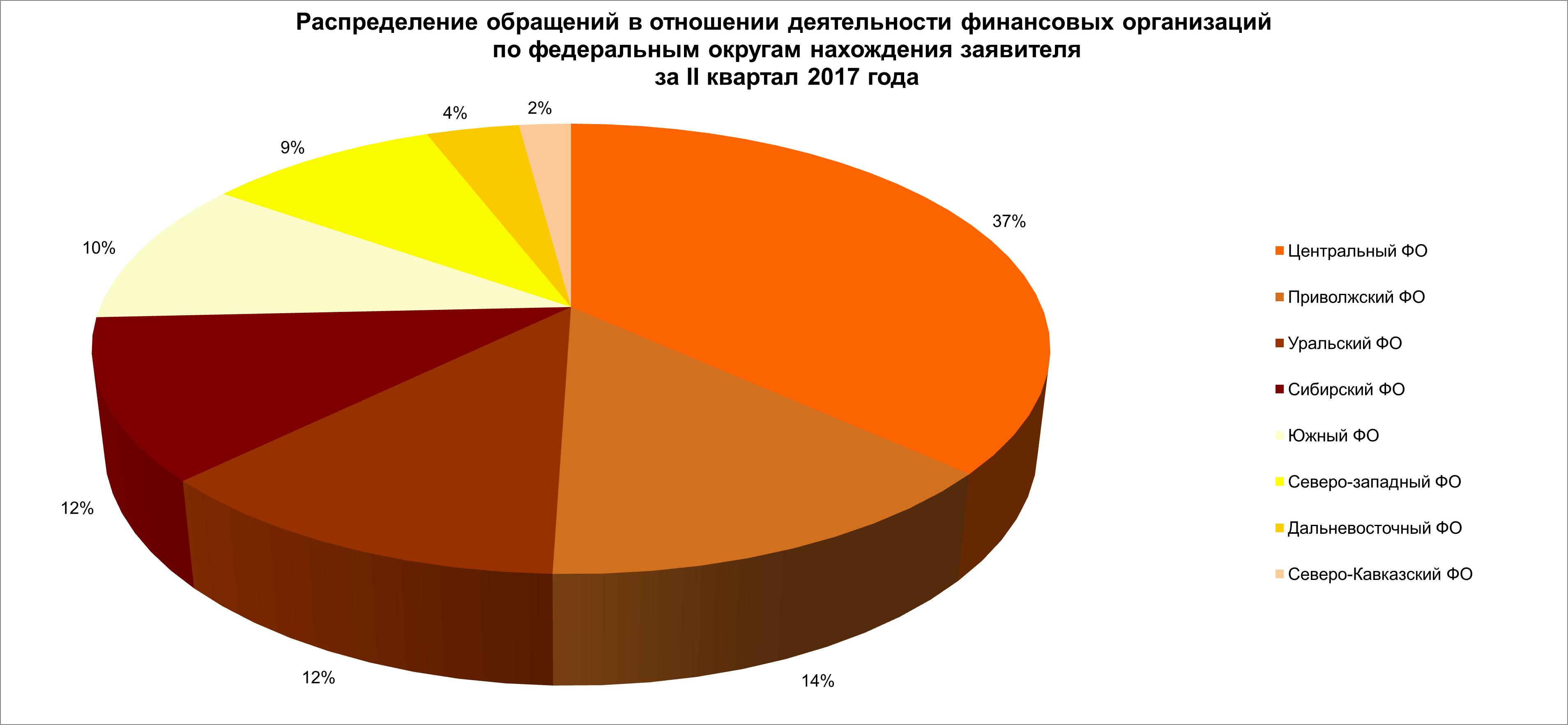 Распределение обращений по структурным подразделениям