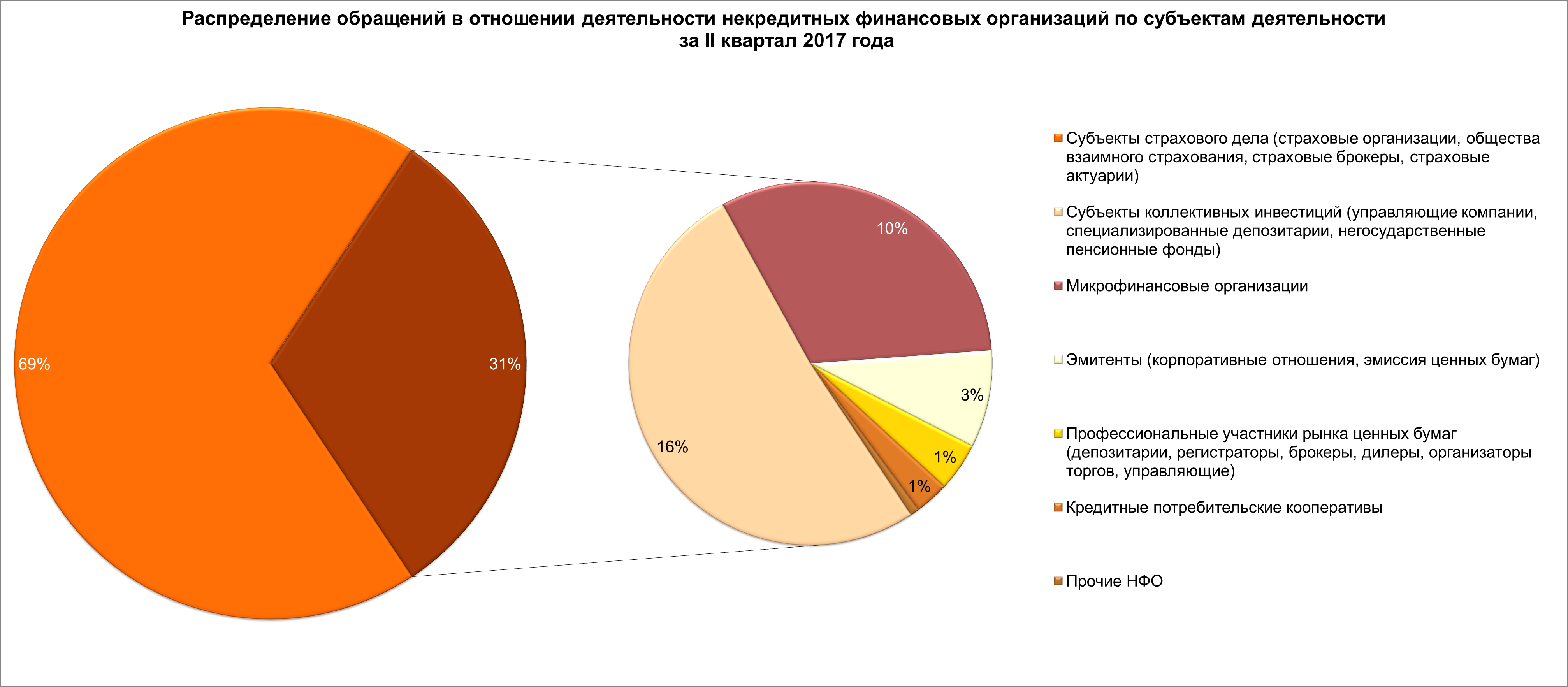 Распределение обращений по субъектам деятельности