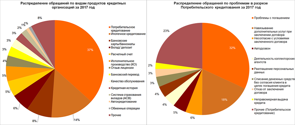 Распределение обращений по видам страхования