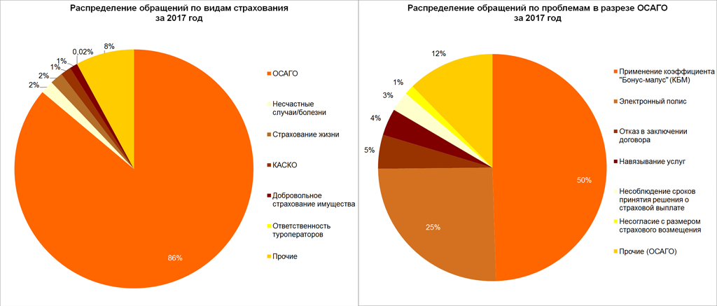 Распределение обращений по видам страхования