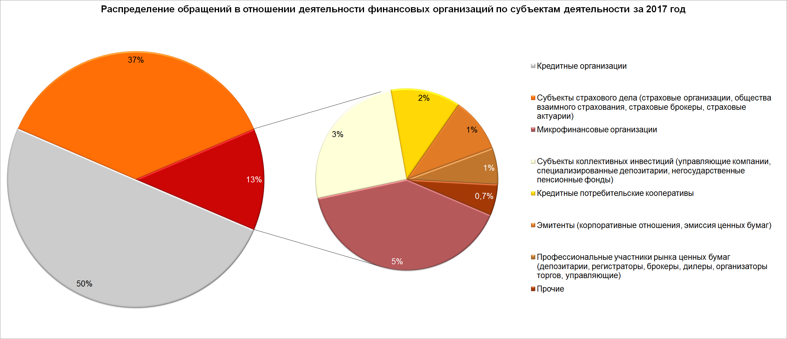 Распределение обращений по субъектам деятельности